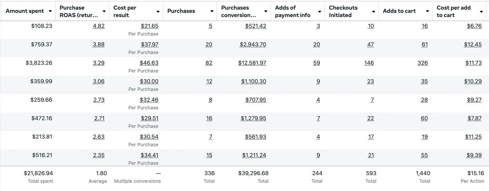 Gestionnaire de publicités Meta, compte en dollars : 21 827 dollars dépensés, 336 achats, 39 297 dollars de ventes