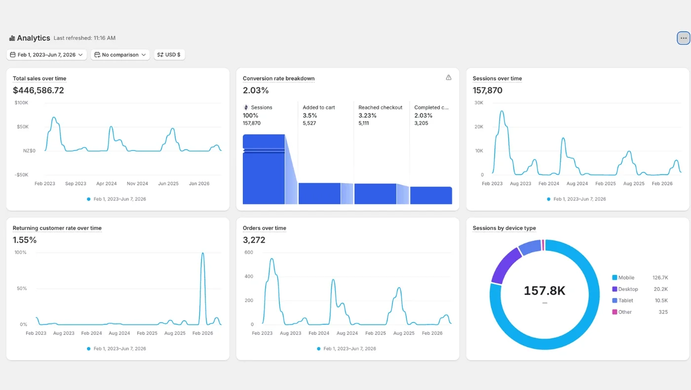 Tableau de bord Shopify, février 2023 à juin 2026 : 446 586 dollars de ventes, 3 272 commandes, 157 870 visites